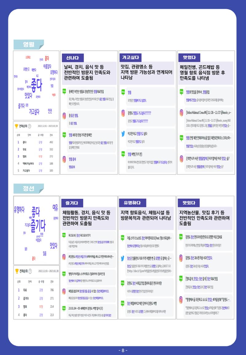 2022 탄광지역 관광 트렌드 동향(가을) 10페이지