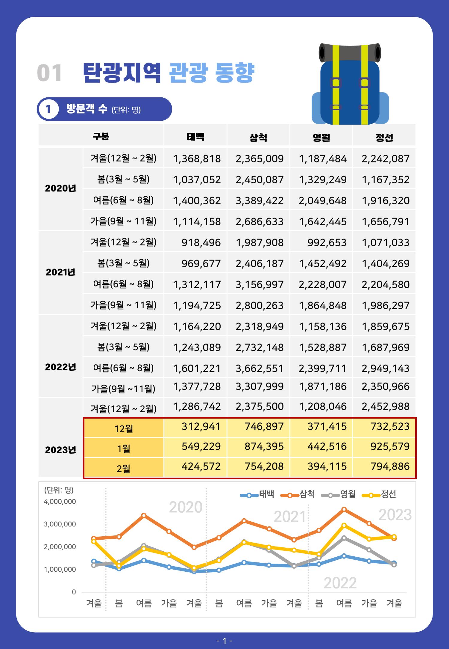 2022 탄광지역 관광 트렌드 동향(가을) 3페이지