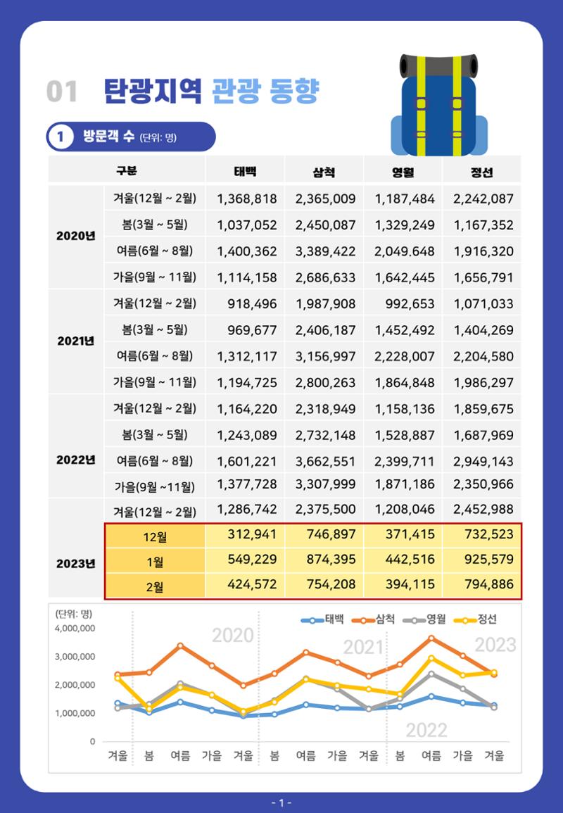 2022 탄광지역 관광 트렌드 동향(가을) 3페이지
