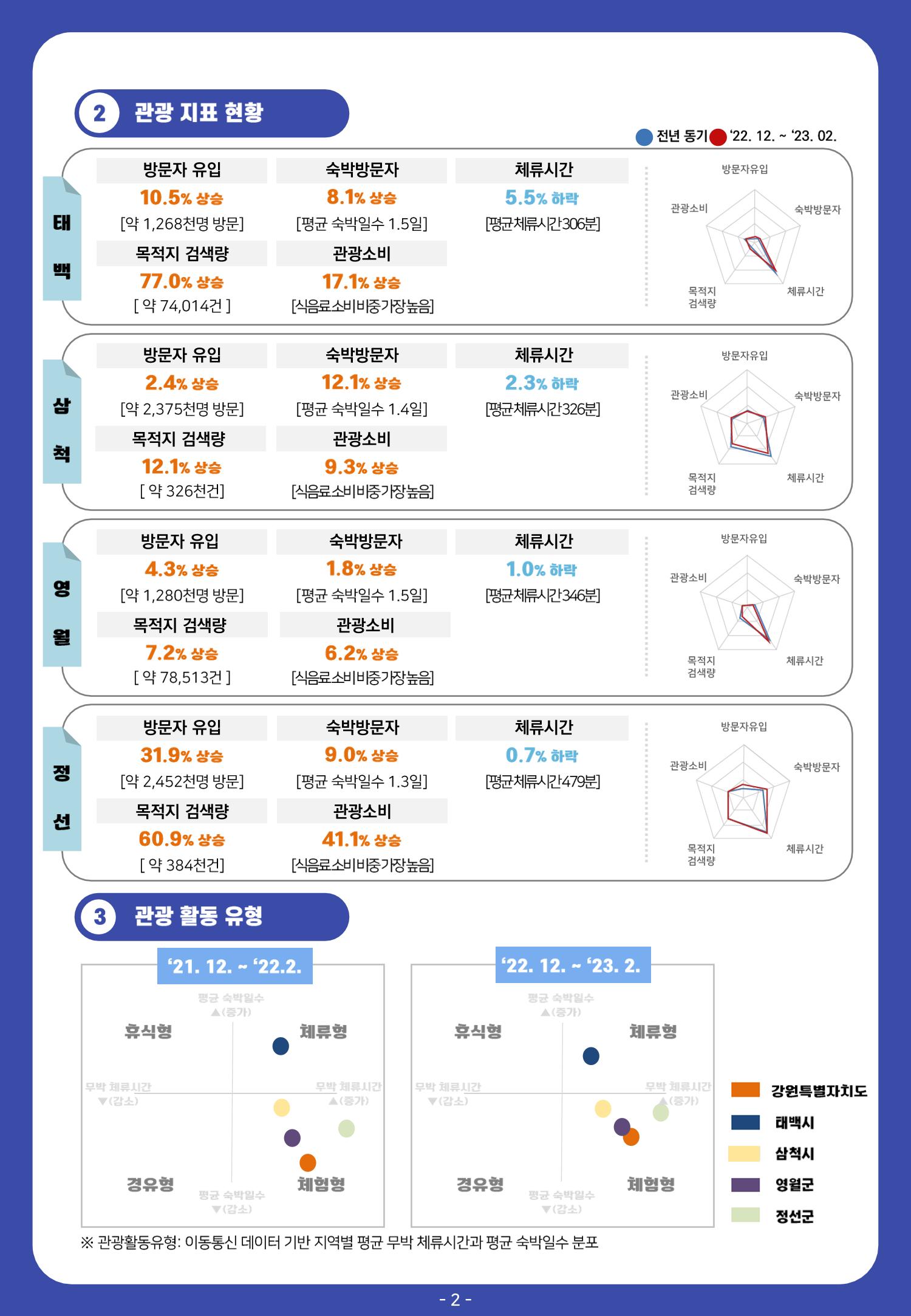 2022 탄광지역 관광 트렌드 동향(가을) 4페이지