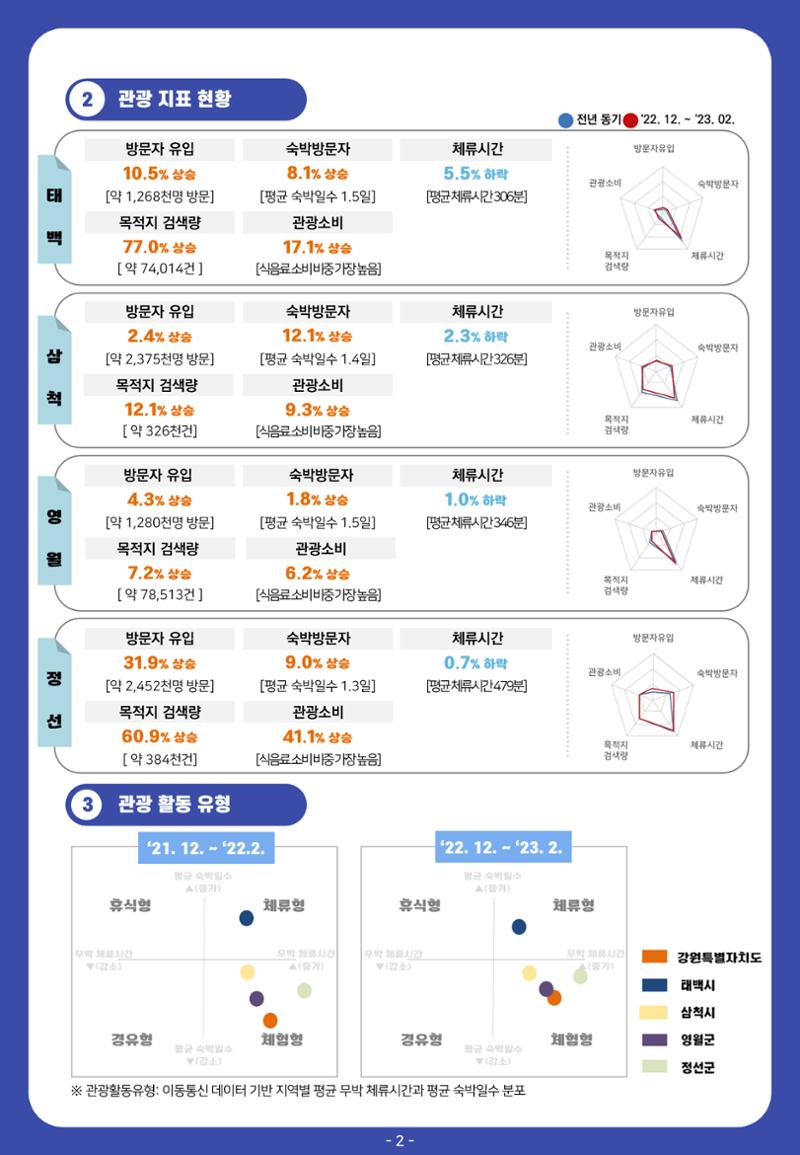 2022 탄광지역 관광 트렌드 동향(가을) 4페이지