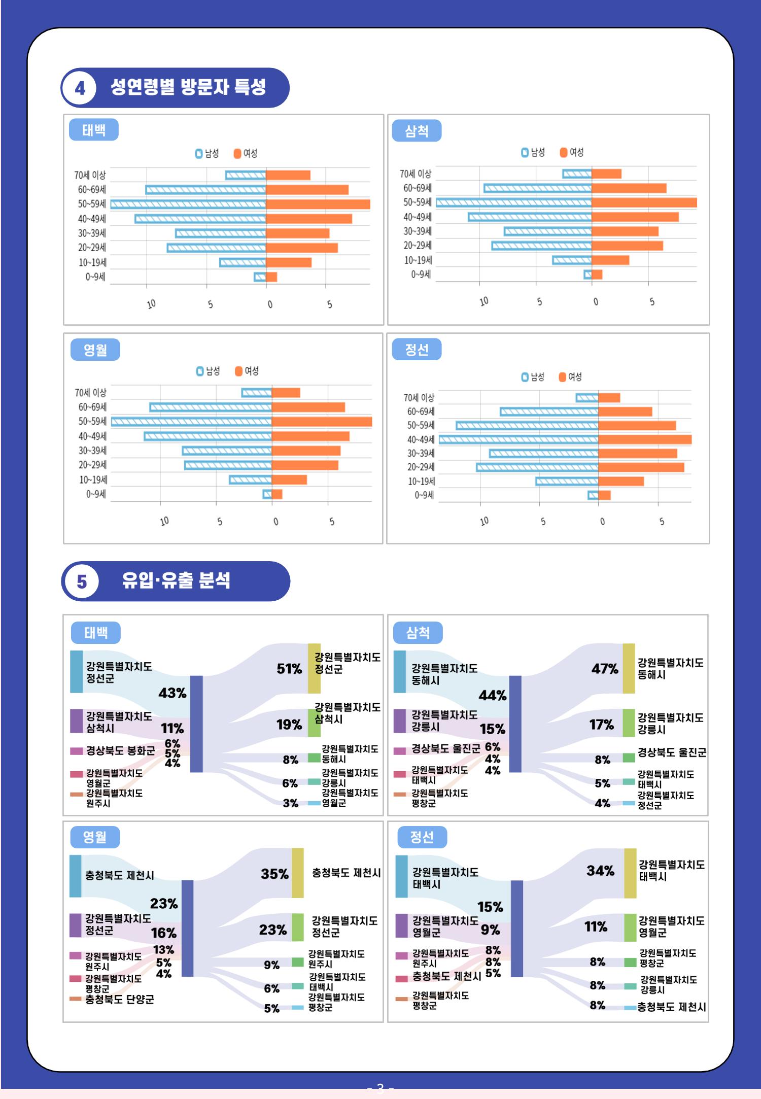 2022 탄광지역 관광 트렌드 동향(가을) 5페이지