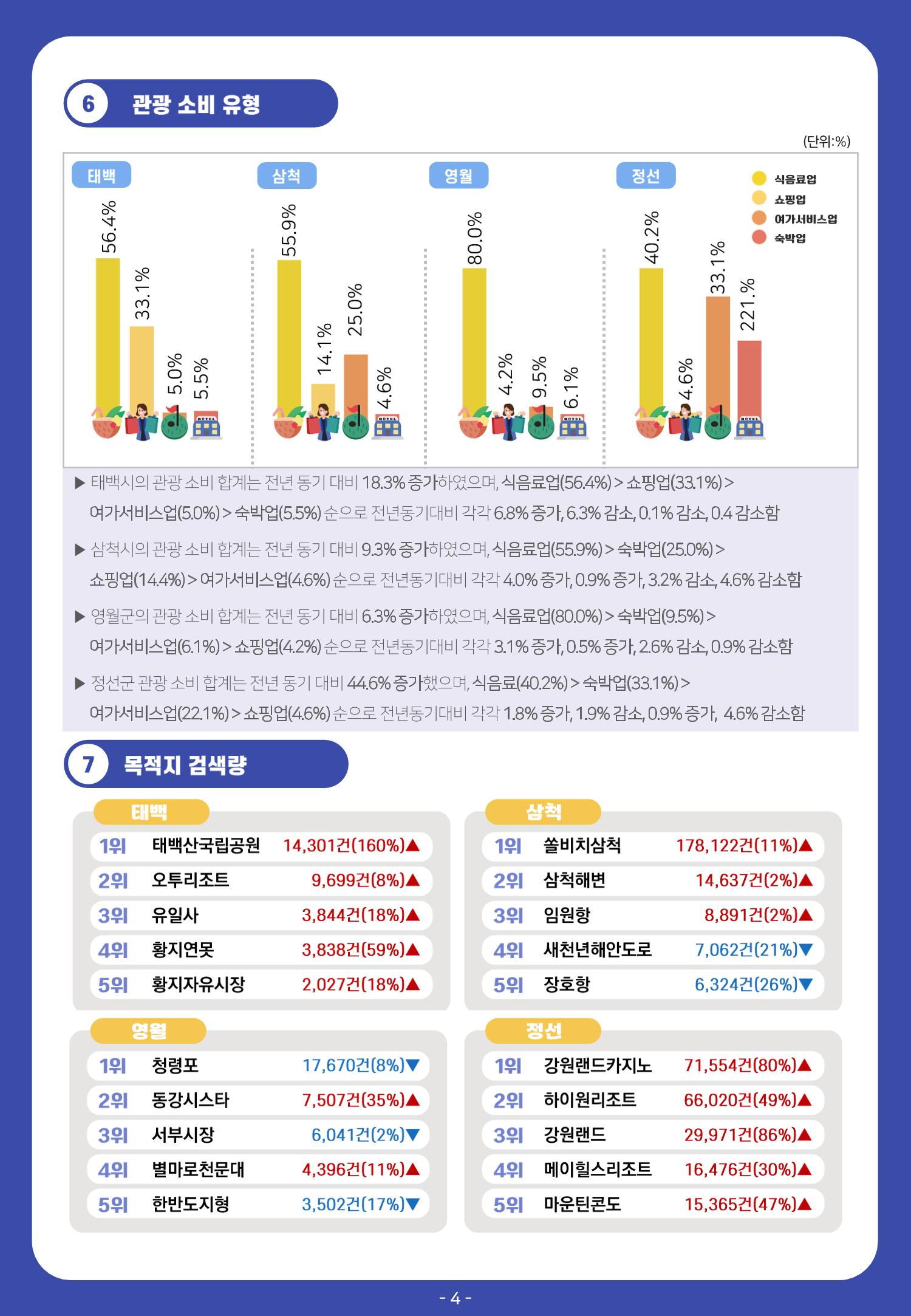 2022 탄광지역 관광 트렌드 동향(가을) 6페이지