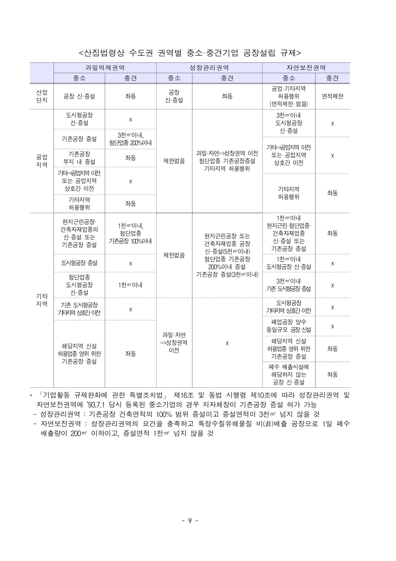 혁신성장 · 일자리 창출을 위한 중견기업 정책과제 13페이지