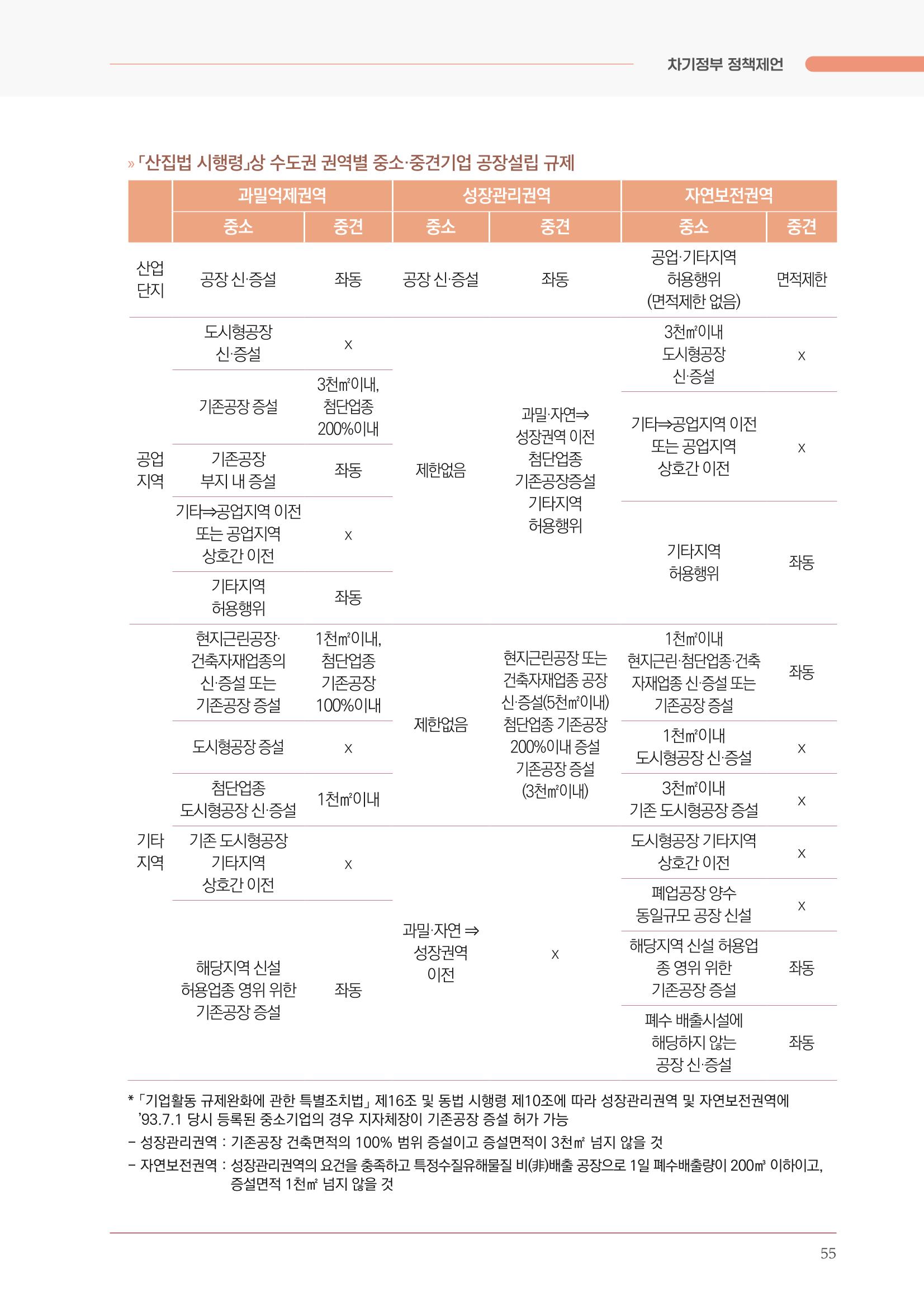 경제 재도약을 위한 차기 정부 정책 제언 55페이지