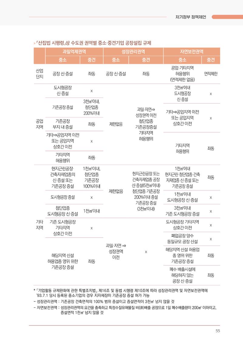 경제 재도약을 위한 차기 정부 정책 제언 55페이지