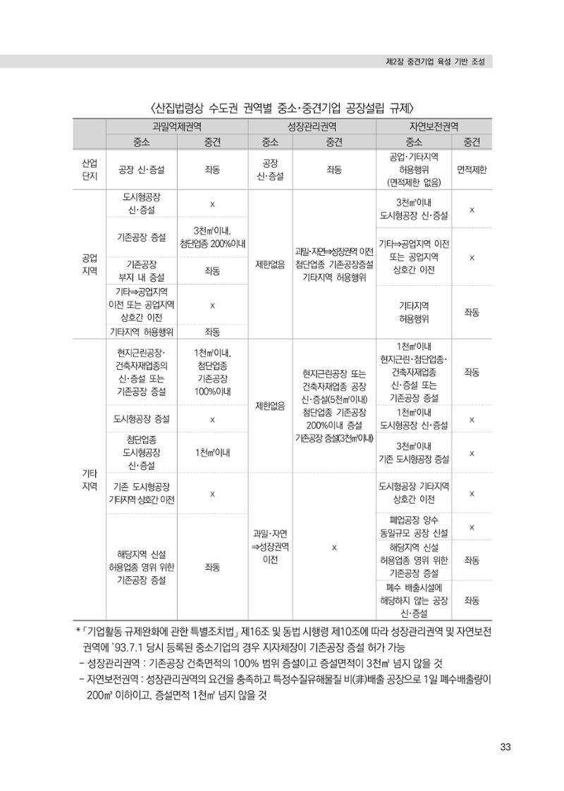 21대 국회에 바랍니다, 중견기업 정책제언 37페이지