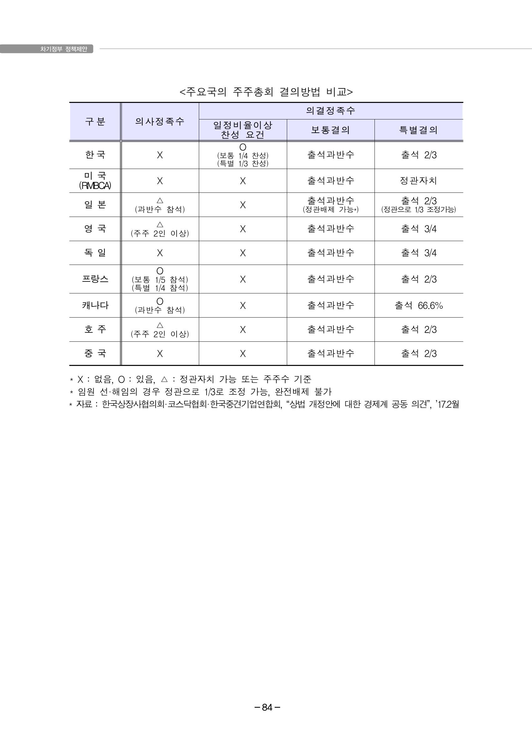 차기정부 정책 제안 94페이지