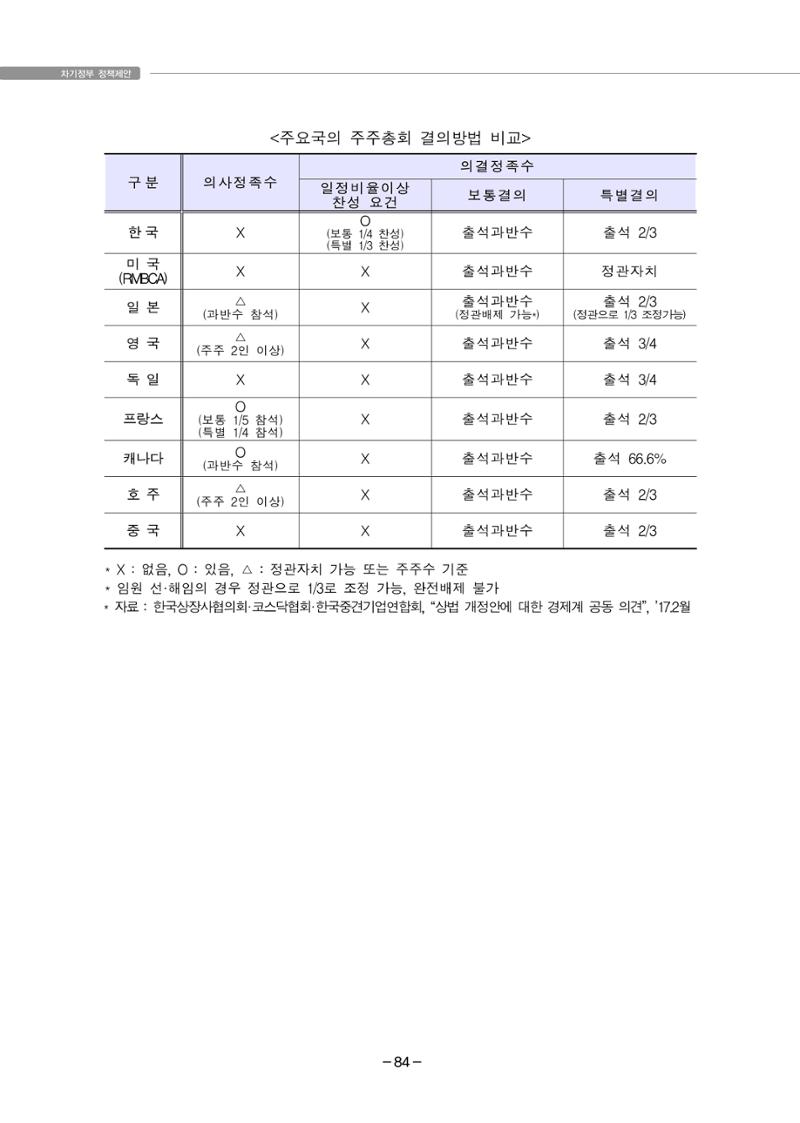 차기정부 정책 제안 94페이지