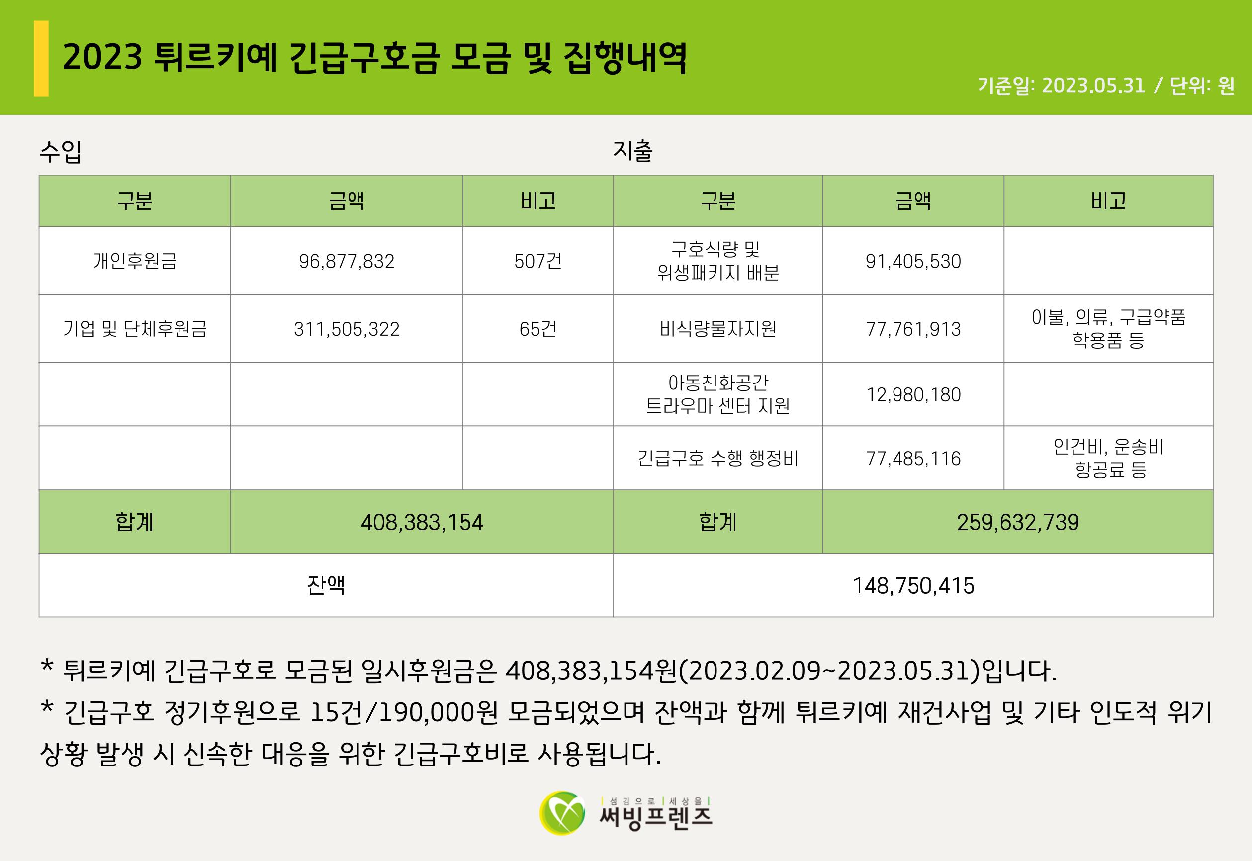 써빙프렌즈]튀르키예 지진 지원 결과 보고 14페이지