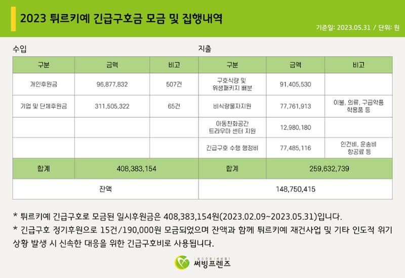 써빙프렌즈]튀르키예 지진 지원 결과 보고 14페이지