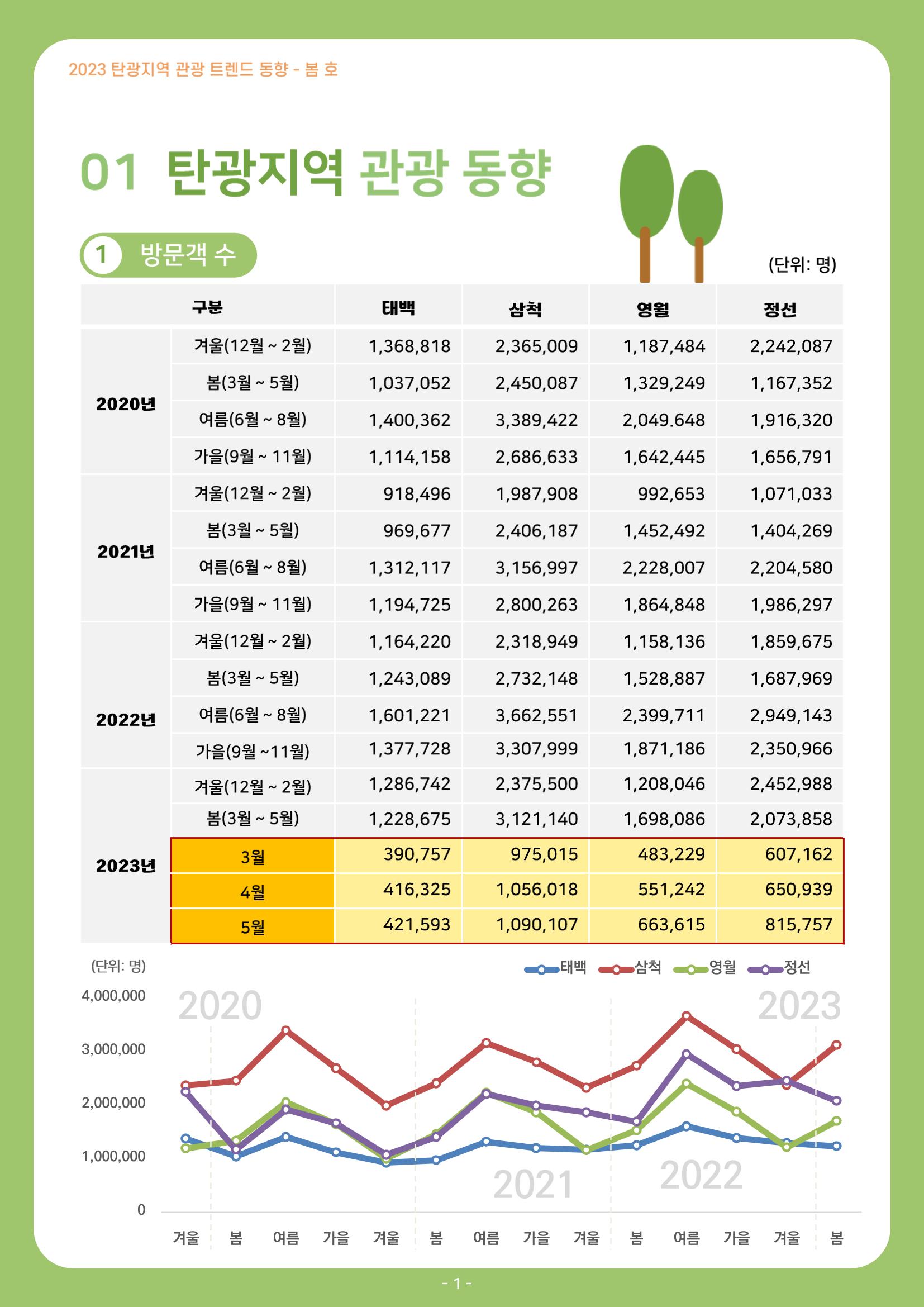 2023 탄광지역 관광 트렌드 동향(봄) 3페이지