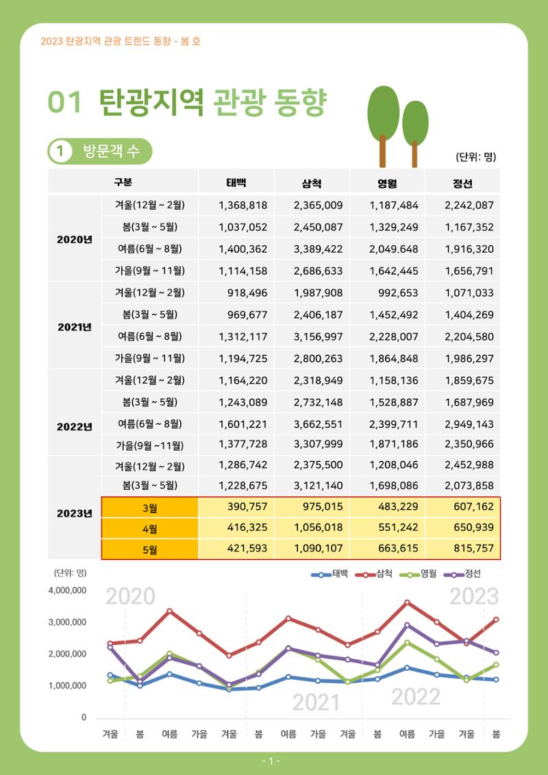 2023 탄광지역 관광 트렌드 동향(봄) 3페이지