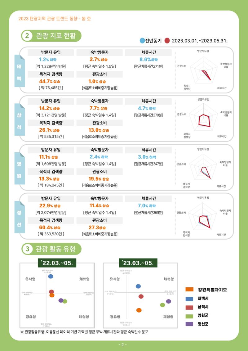 2023 탄광지역 관광 트렌드 동향(봄) 4페이지