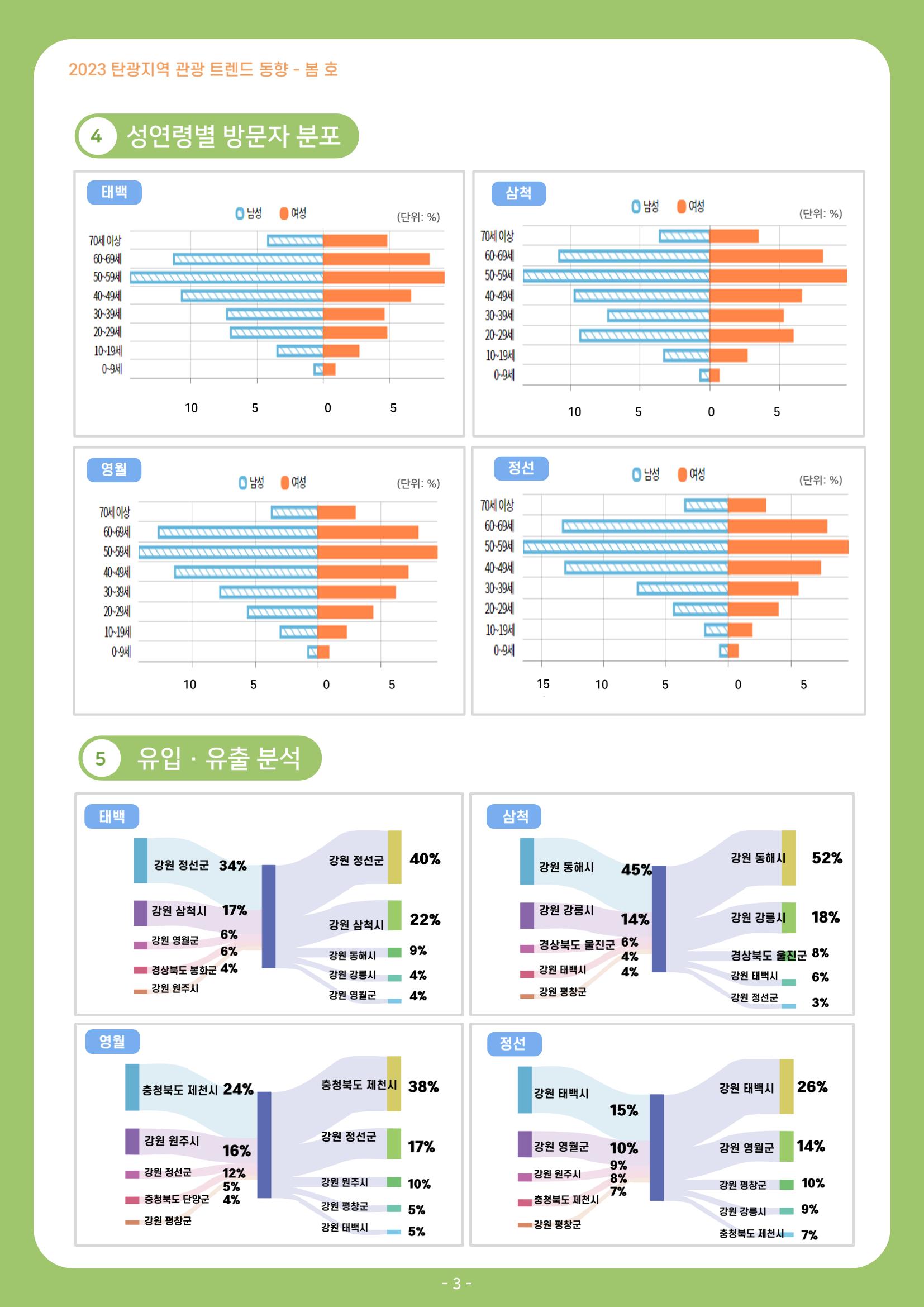 2023 탄광지역 관광 트렌드 동향(봄) 5페이지