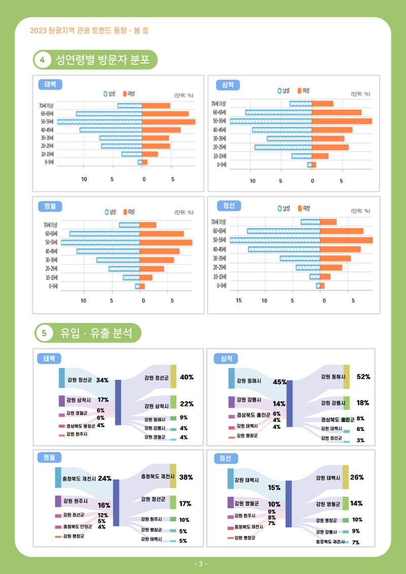 2023 탄광지역 관광 트렌드 동향(봄) 5페이지