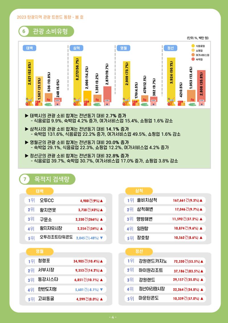 2023 탄광지역 관광 트렌드 동향(봄) 6페이지