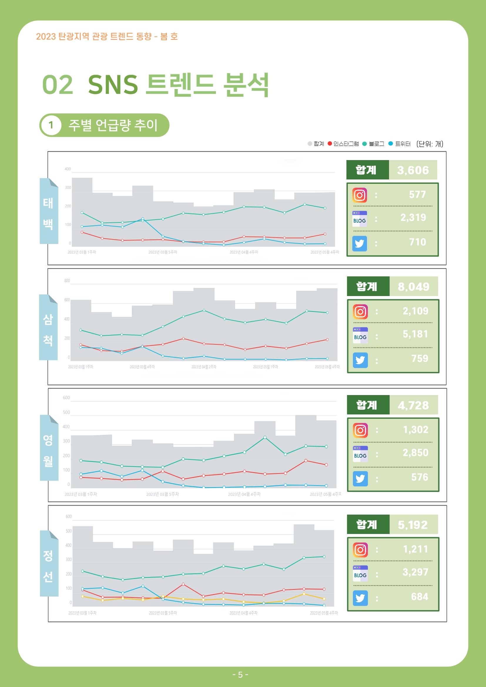2023 탄광지역 관광 트렌드 동향(봄) 7페이지