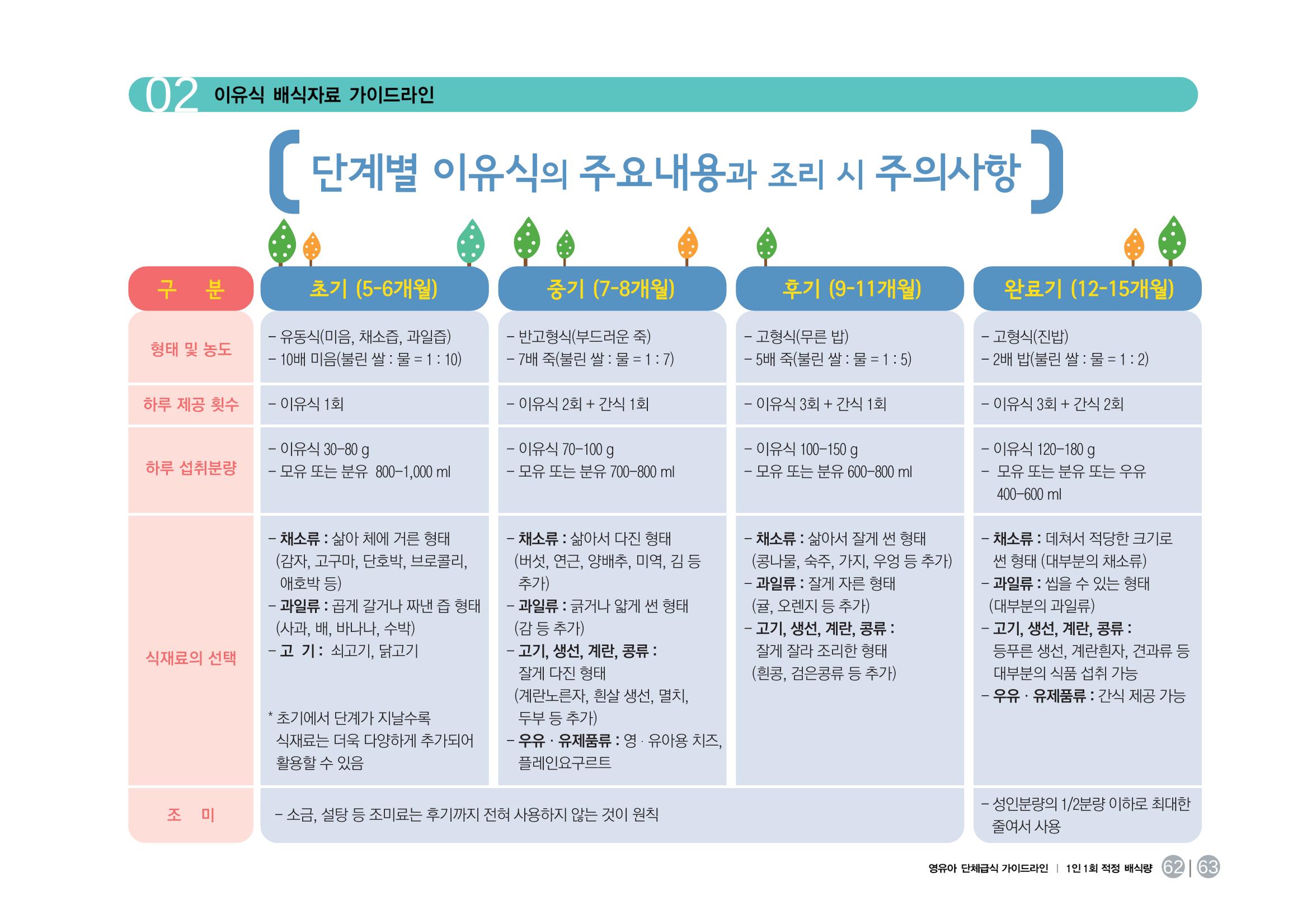 23영유아 단체급식 가이드라인 64페이지