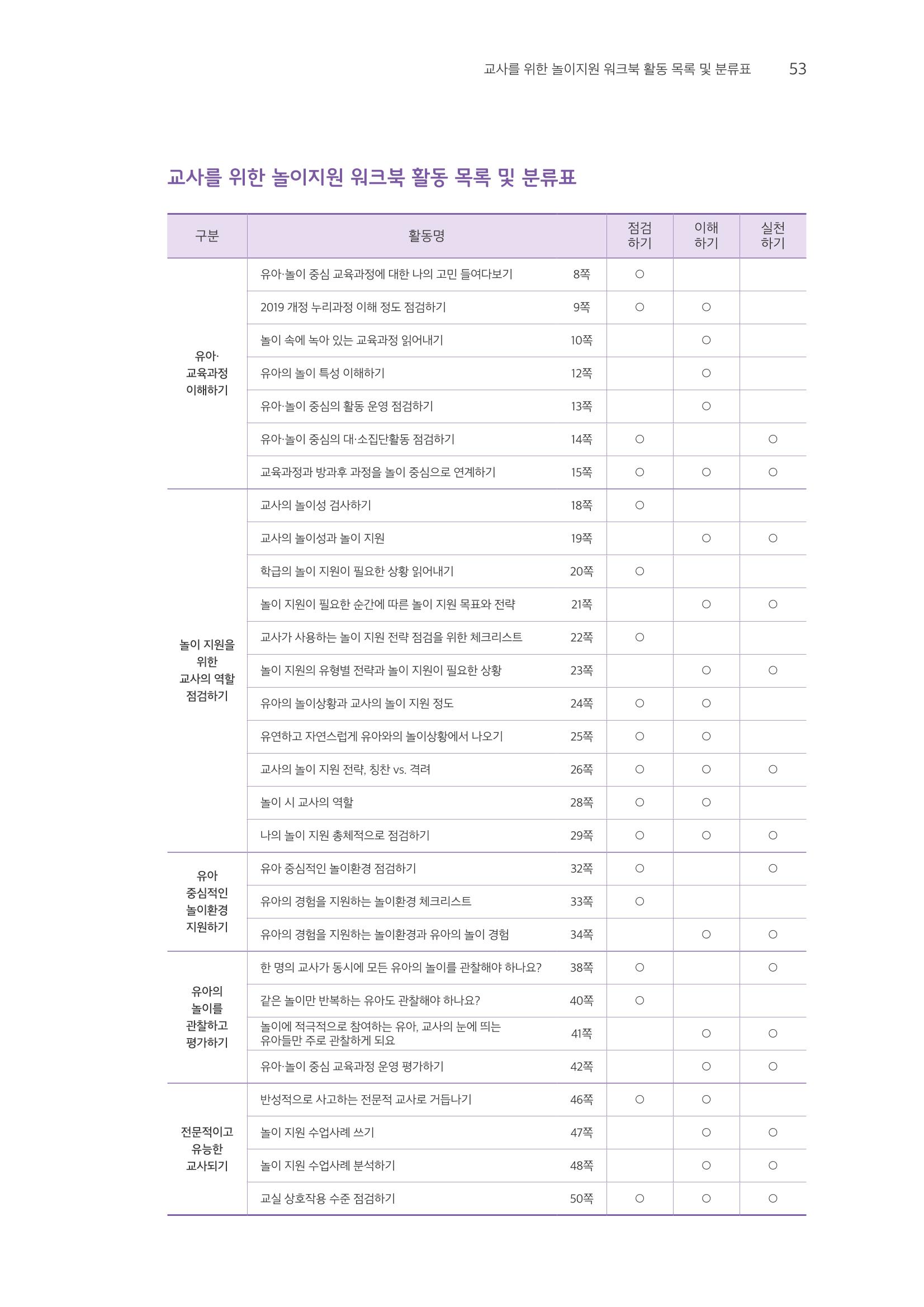교사를 위한 놀이지원 워크북-교사연수 54페이지