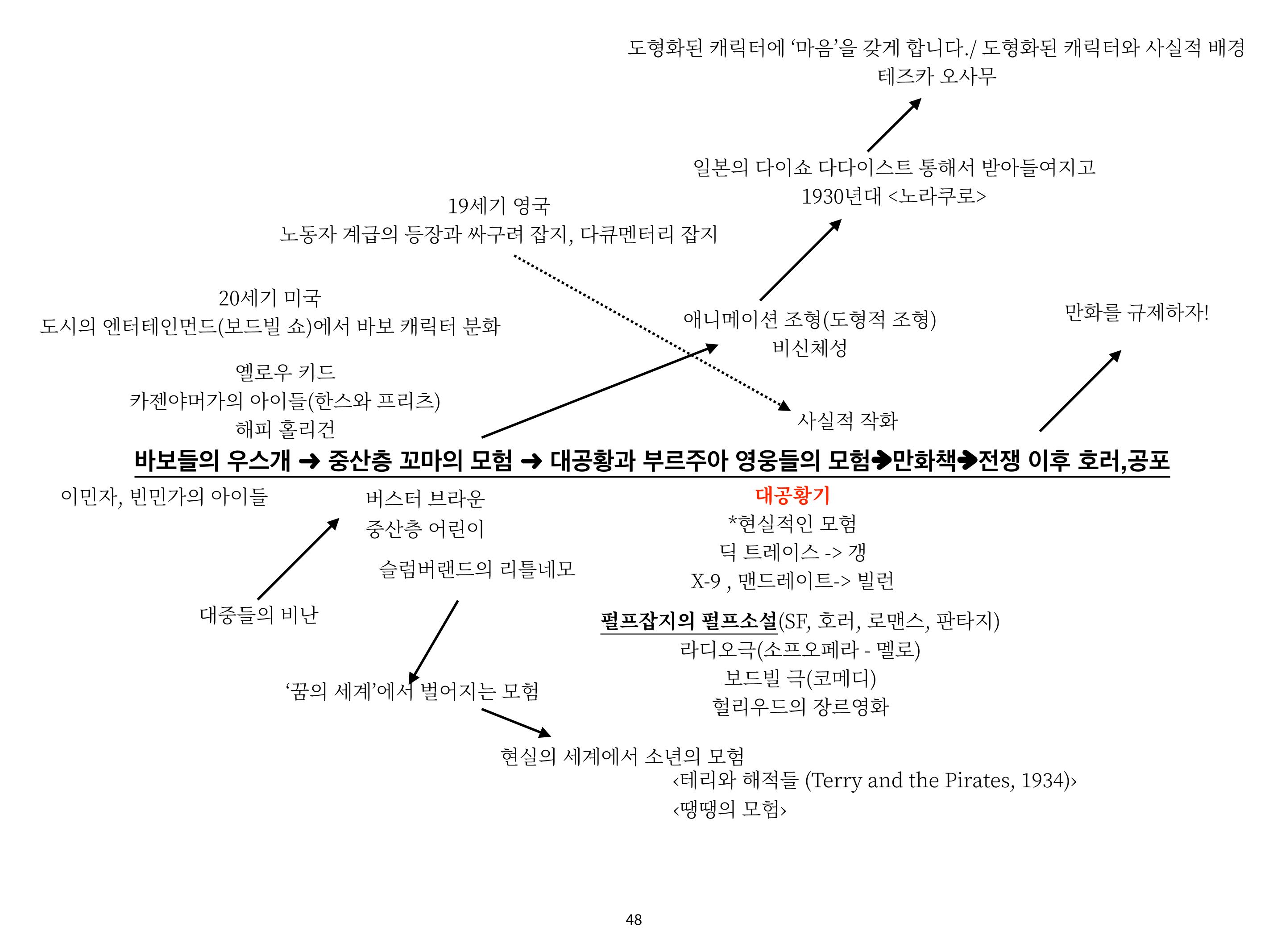 2023 제1차 열린만화포럼 : 한국출판만화시장의 현황과 과제_섹션1 발제문 48페이지