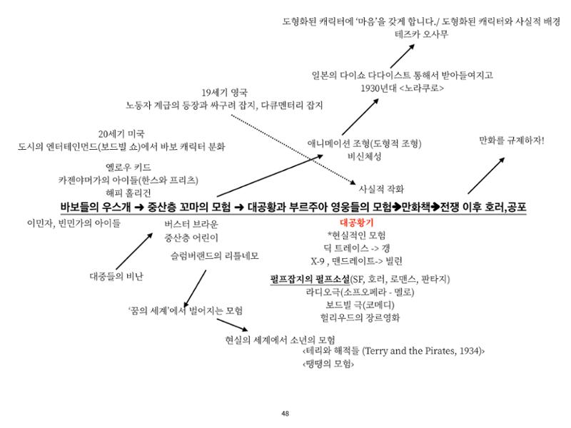 2023 제1차 열린만화포럼 : 한국출판만화시장의 현황과 과제_섹션1 발제문 48페이지