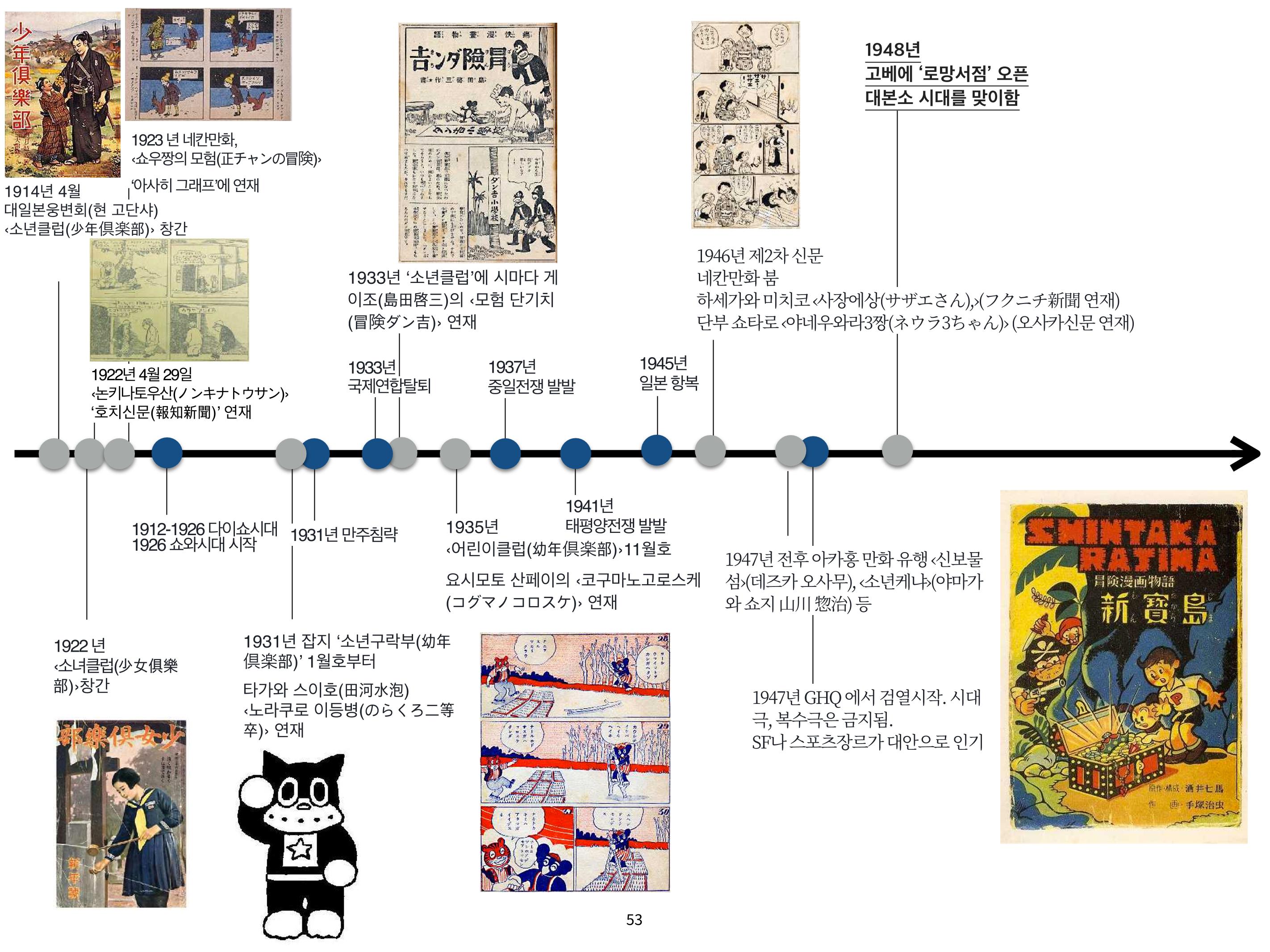 2023 제1차 열린만화포럼 : 한국출판만화시장의 현황과 과제_섹션1 발제문 53페이지