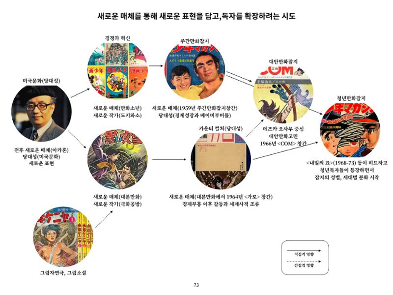 2023 제1차 열린만화포럼 : 한국출판만화시장의 현황과 과제_섹션1 발제문 73페이지