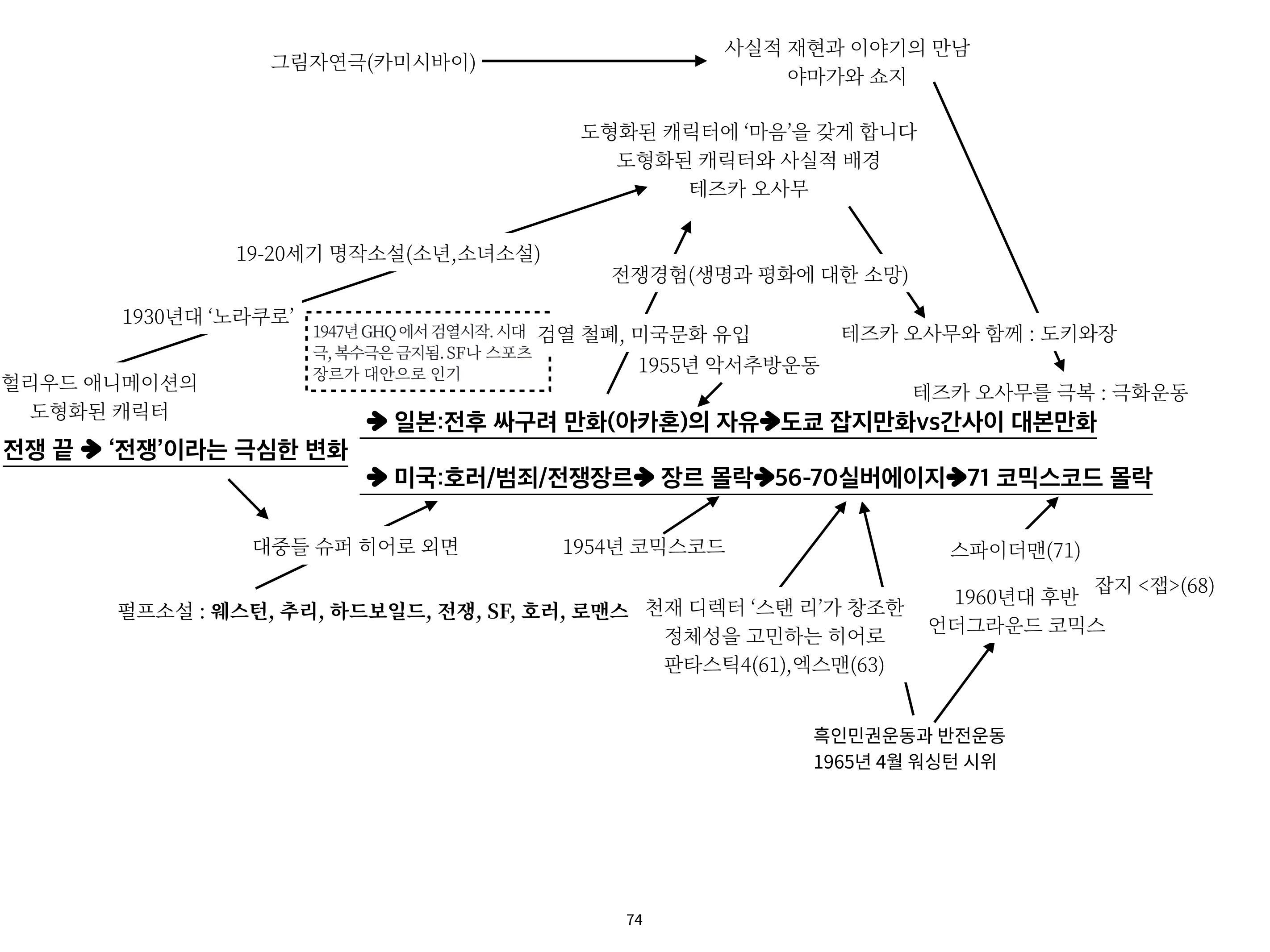 2023 제1차 열린만화포럼 : 한국출판만화시장의 현황과 과제_섹션1 발제문 74페이지