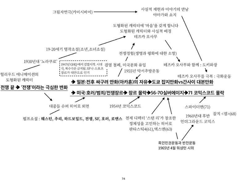 2023 제1차 열린만화포럼 : 한국출판만화시장의 현황과 과제_섹션1 발제문 74페이지