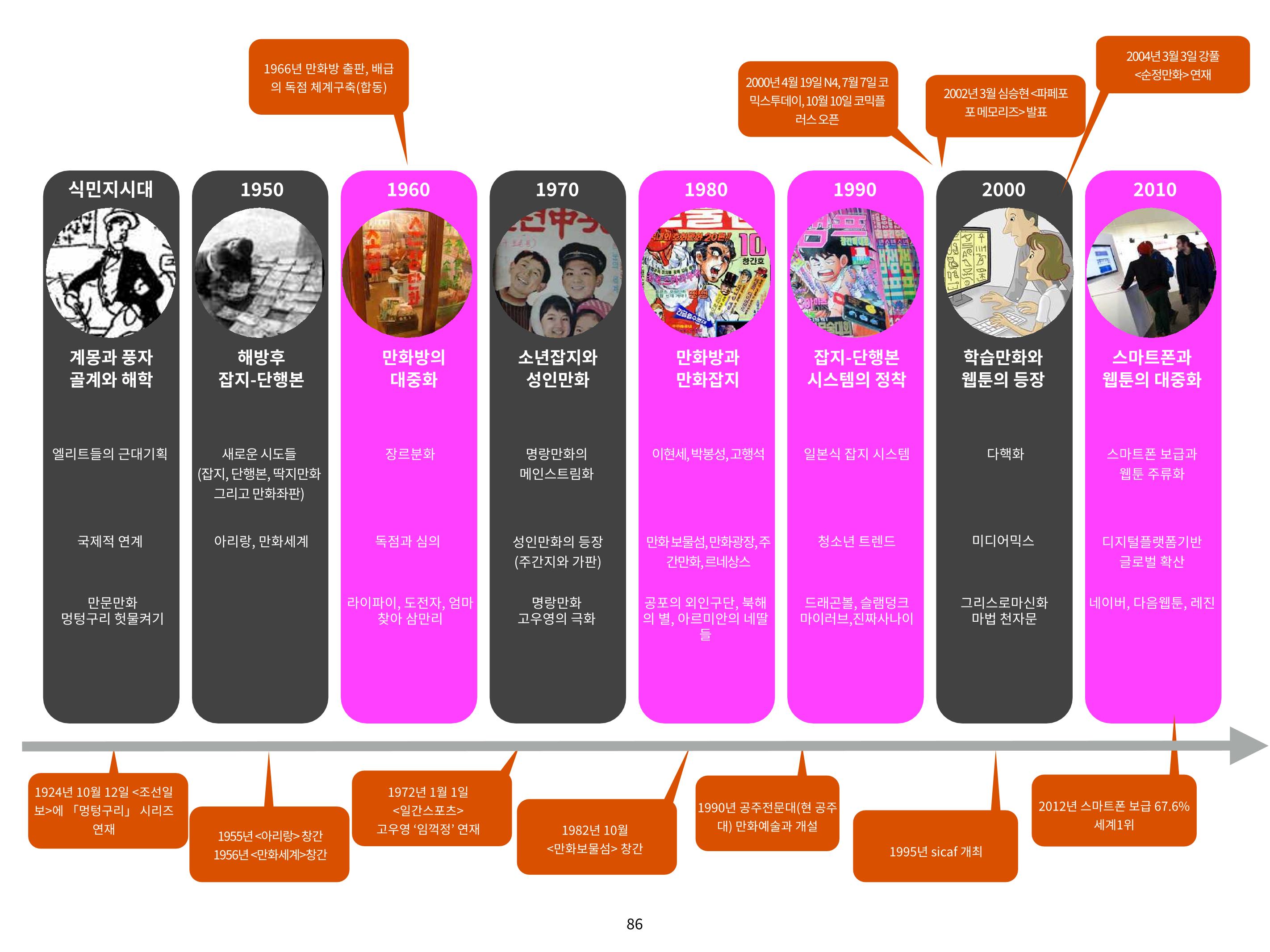 2023 제1차 열린만화포럼 : 한국출판만화시장의 현황과 과제_섹션1 발제문 86페이지