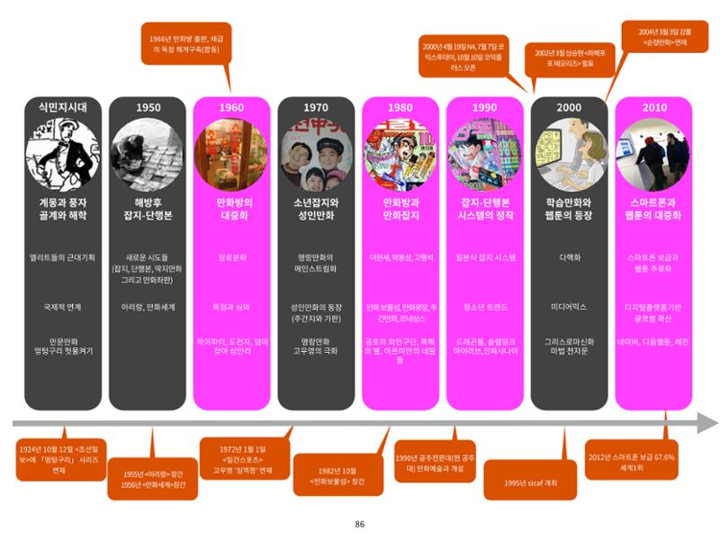 2023 제1차 열린만화포럼 : 한국출판만화시장의 현황과 과제_섹션1 발제문 86페이지