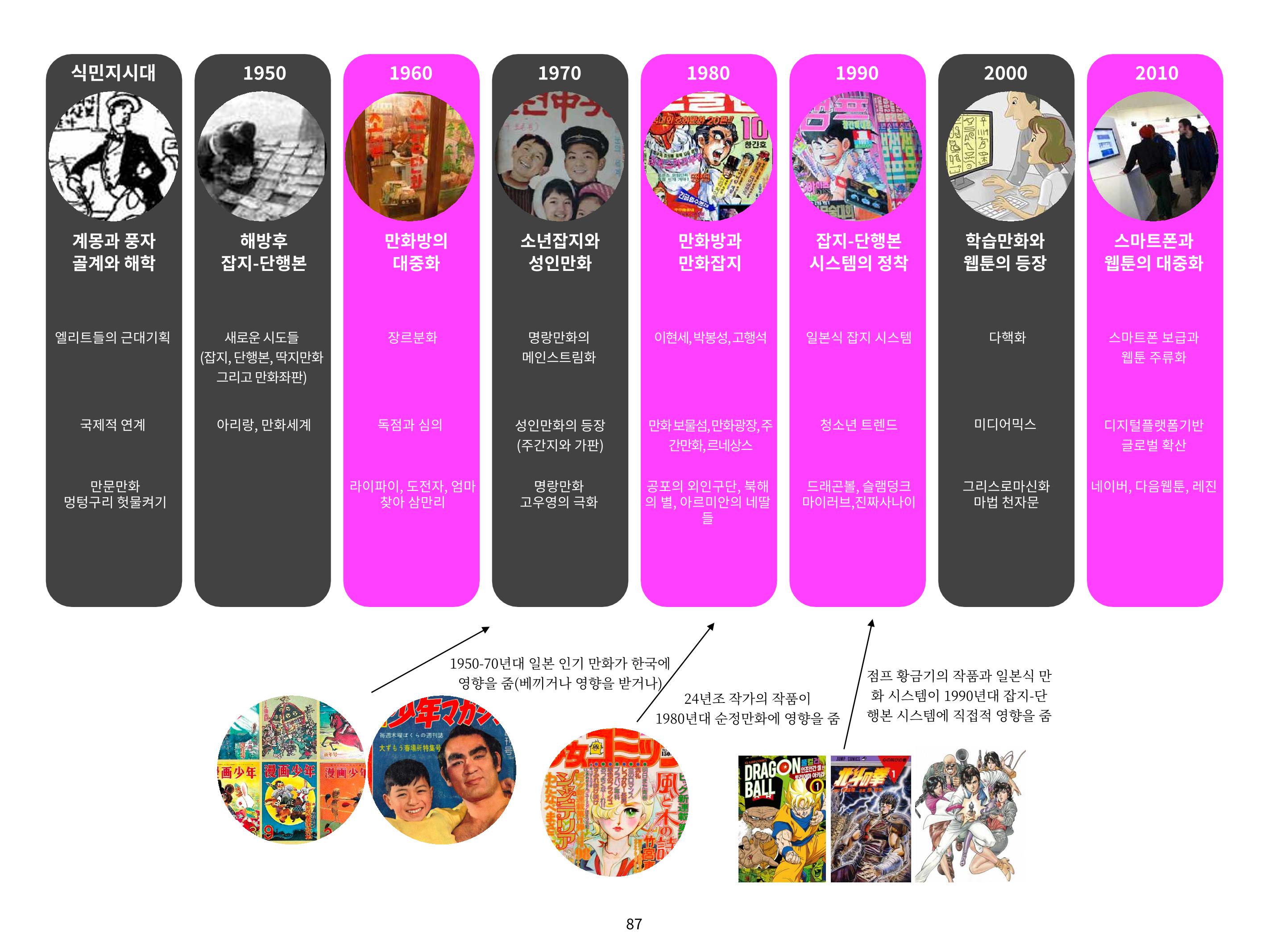2023 제1차 열린만화포럼 : 한국출판만화시장의 현황과 과제_섹션1 발제문 87페이지