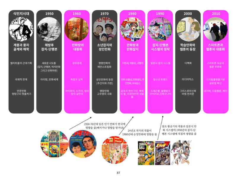 2023 제1차 열린만화포럼 : 한국출판만화시장의 현황과 과제_섹션1 발제문 87페이지