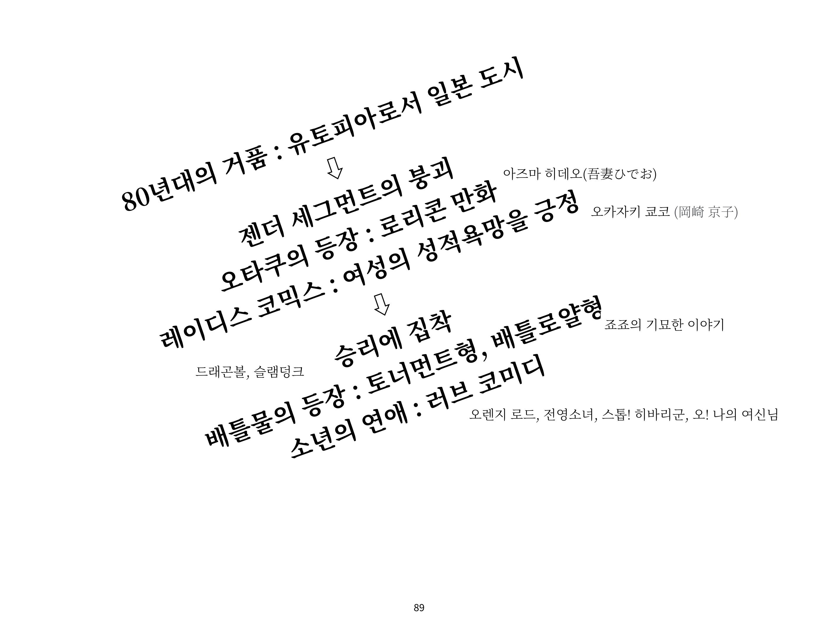 2023 제1차 열린만화포럼 : 한국출판만화시장의 현황과 과제_섹션1 발제문 89페이지