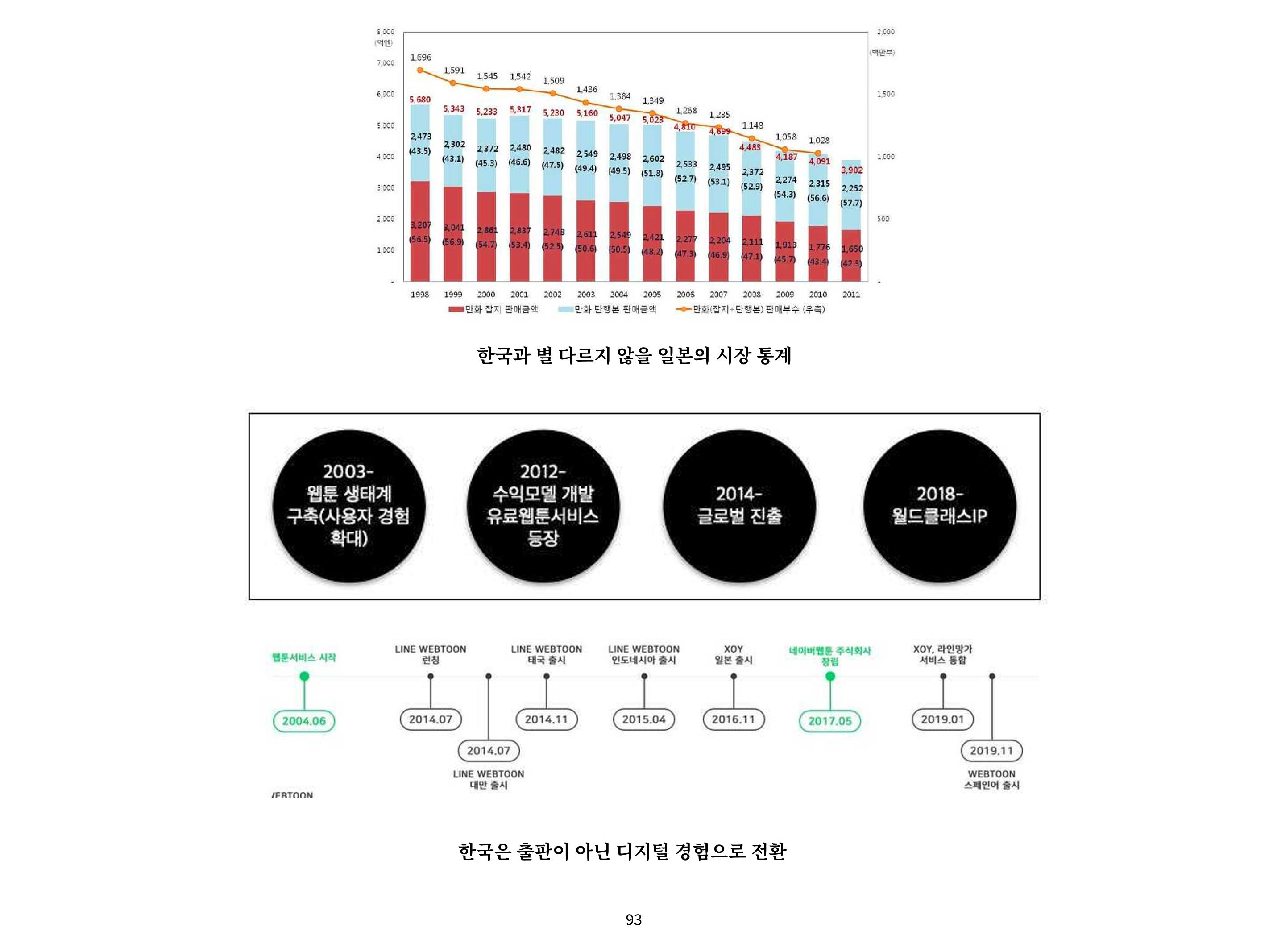 2023 제1차 열린만화포럼 : 한국출판만화시장의 현황과 과제_섹션1 발제문 93페이지