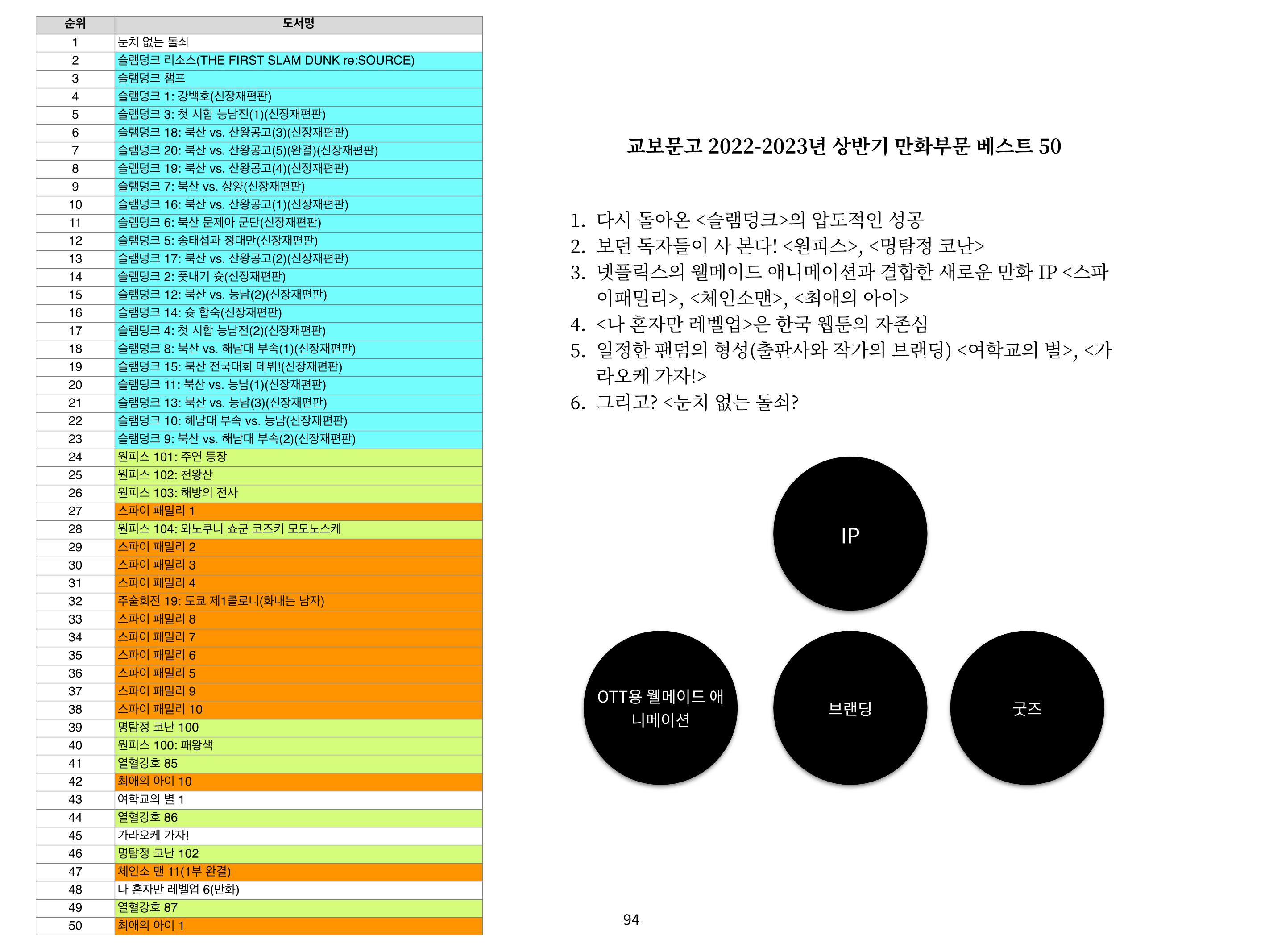 2023 제1차 열린만화포럼 : 한국출판만화시장의 현황과 과제_섹션1 발제문 94페이지