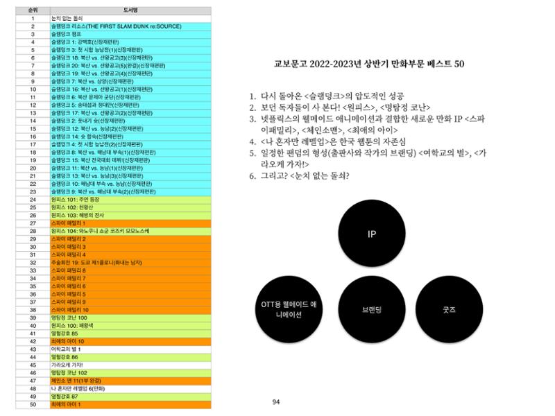 2023 제1차 열린만화포럼 : 한국출판만화시장의 현황과 과제_섹션1 발제문 94페이지
