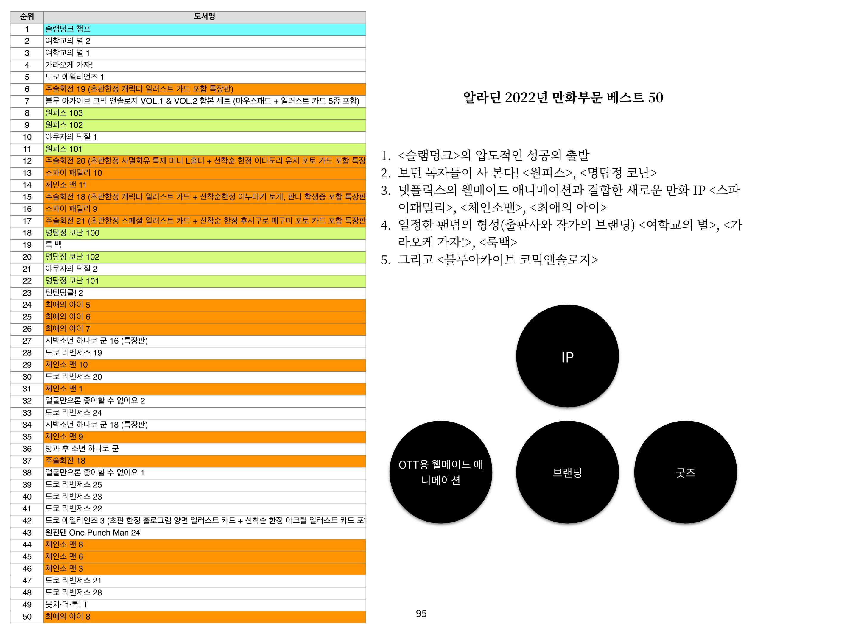 2023 제1차 열린만화포럼 : 한국출판만화시장의 현황과 과제_섹션1 발제문 95페이지