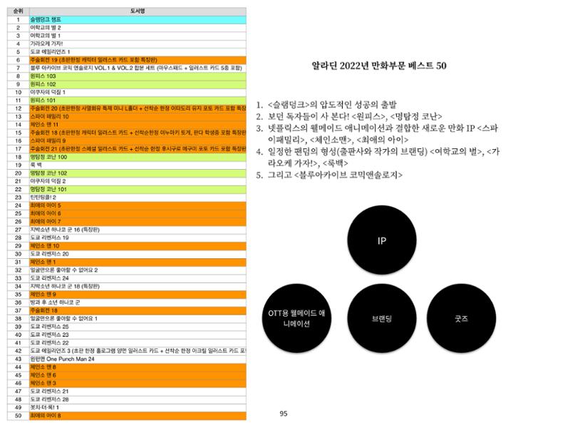 2023 제1차 열린만화포럼 : 한국출판만화시장의 현황과 과제_섹션1 발제문 95페이지