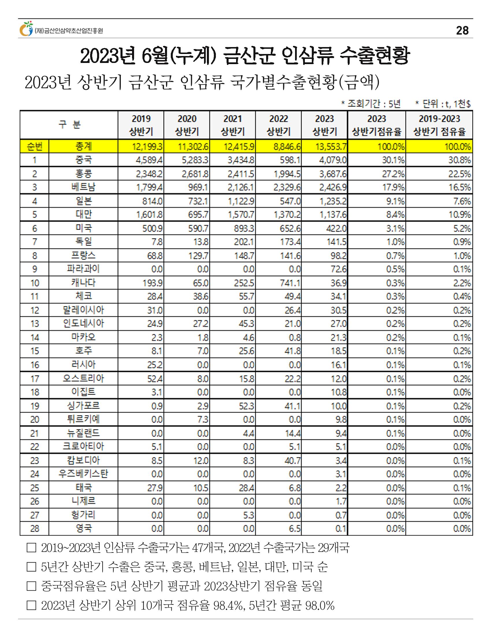 금산이뿌리입니다 7월호 28페이지