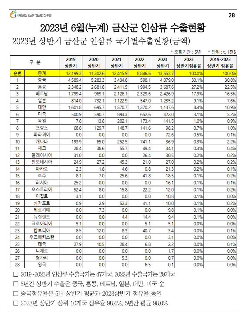 금산이뿌리입니다 7월호 28페이지
