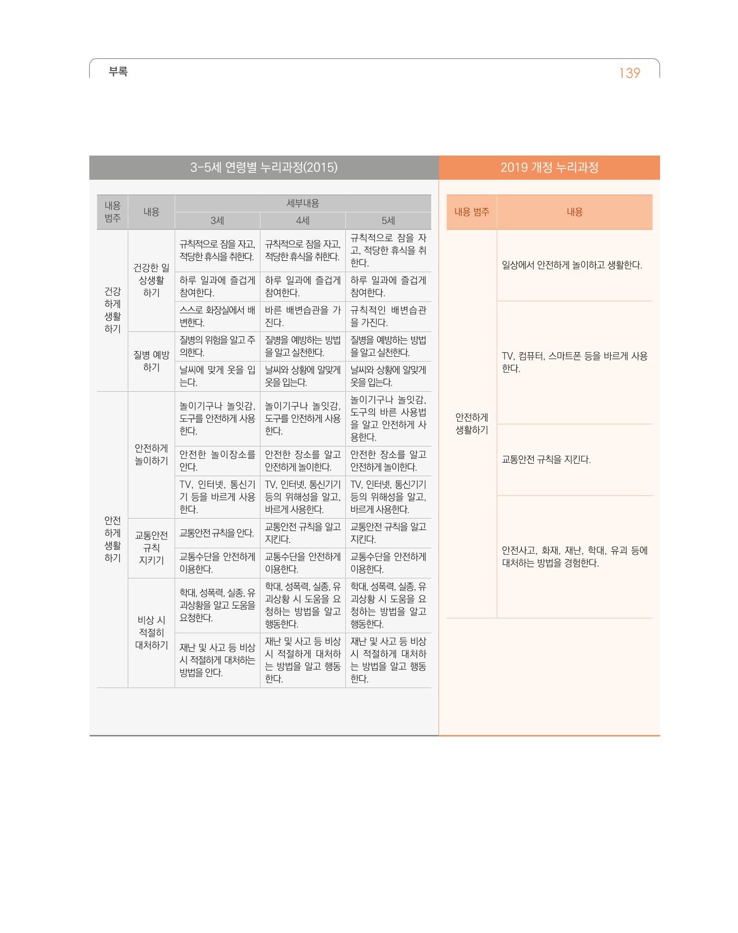 2019개정 누리과정 해설서 140페이지