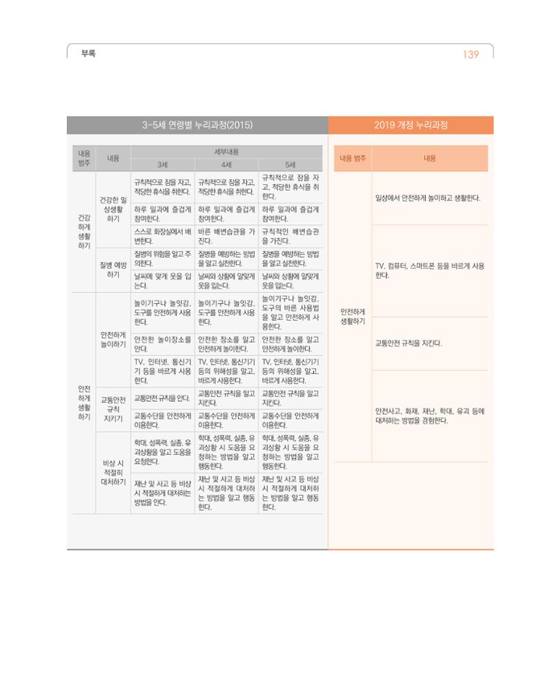 2019개정 누리과정 해설서 140페이지