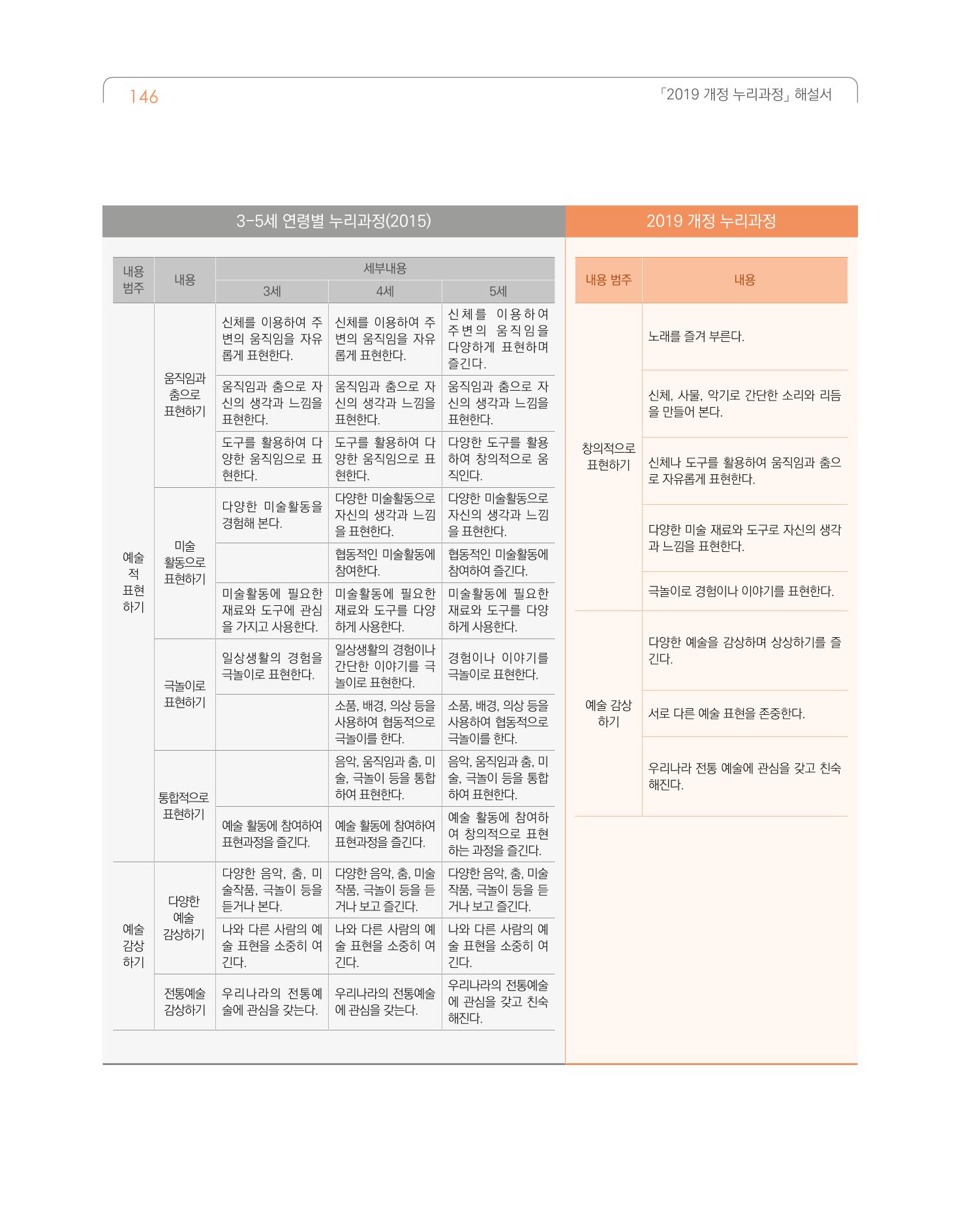 2019개정 누리과정 해설서 147페이지