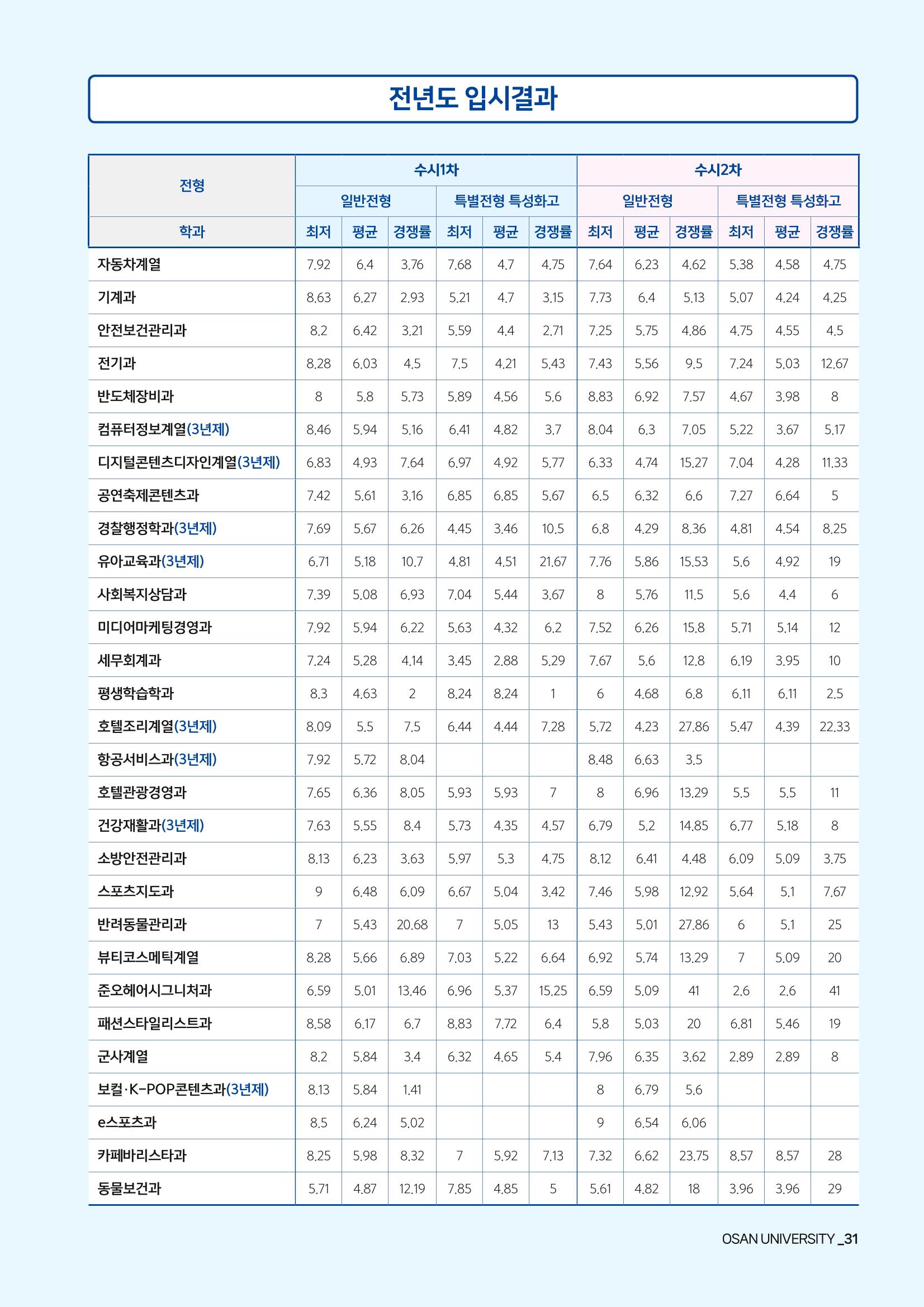 오산대학교 2024학년도 신입생 모집요강 31페이지