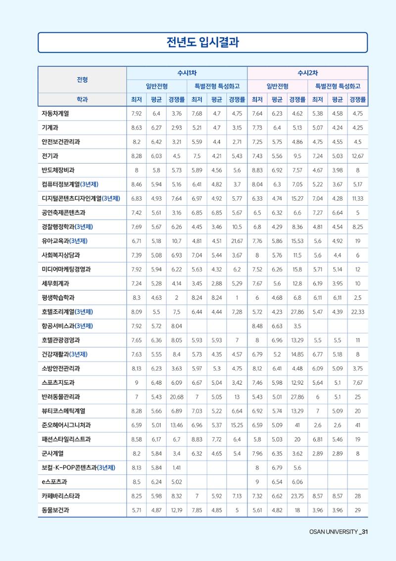 오산대학교 2024학년도 신입생 모집요강 31페이지