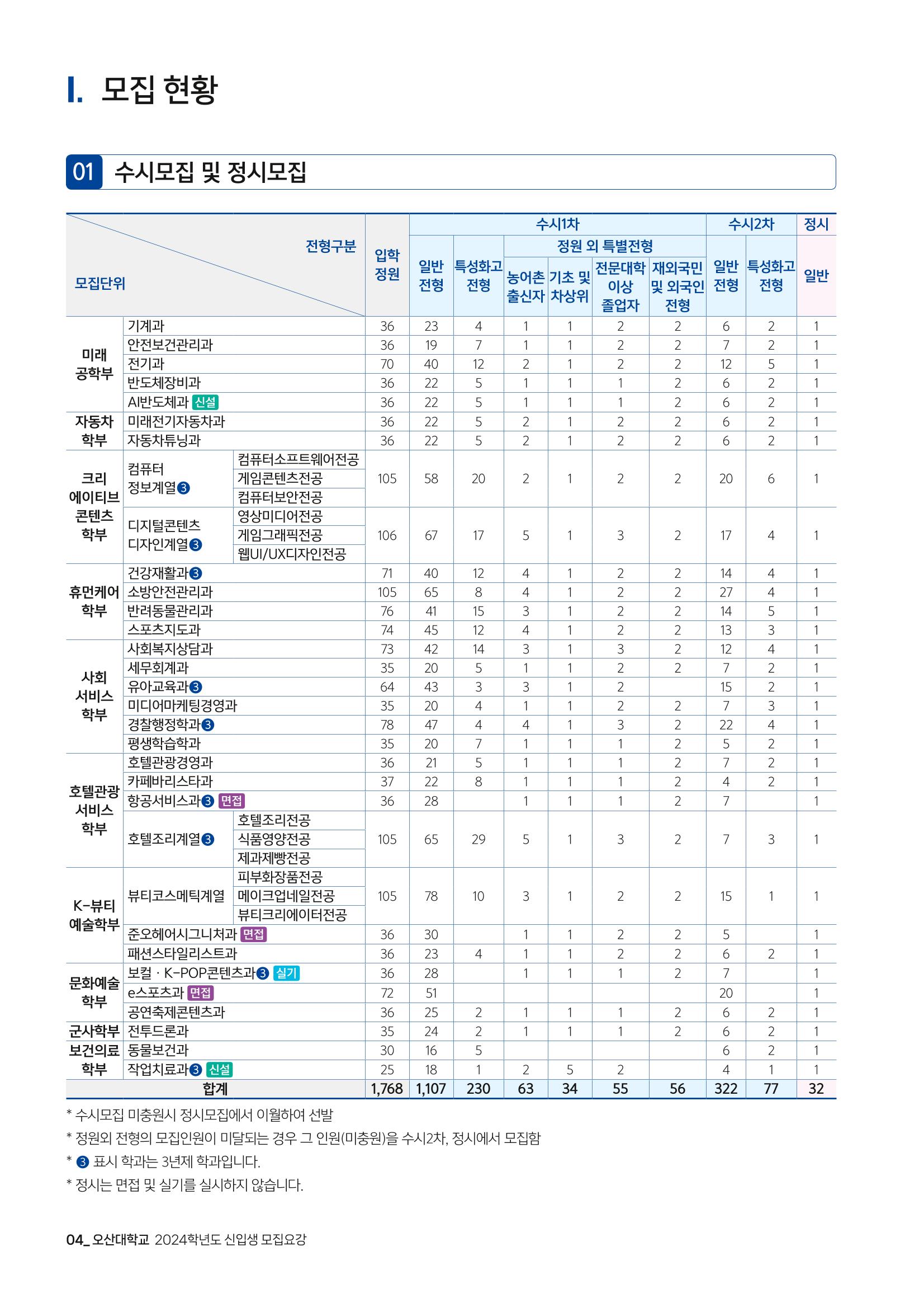 오산대학교 2024학년도 신입생 모집요강 4페이지