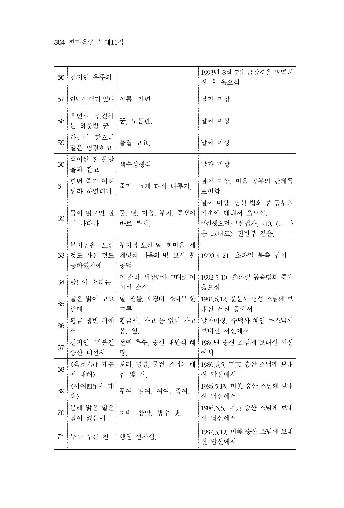 한마음연구 11집  304페이지