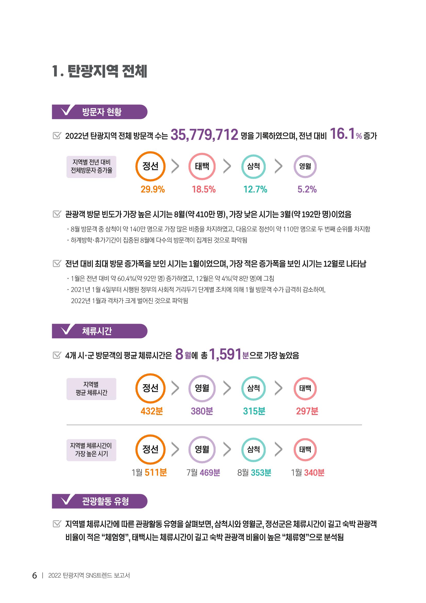 2022탄광지역 SNS트렌드 보고서 15페이지
